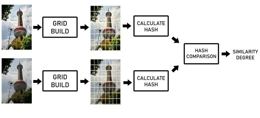 Two similar images are divided into grids, hashed, and compared to determine a similarity degree.